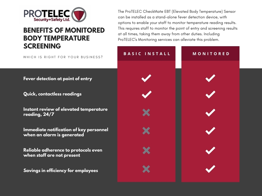 Chart comparing benefits of unmonitored and monitored body temperature sensor technology for businesses.